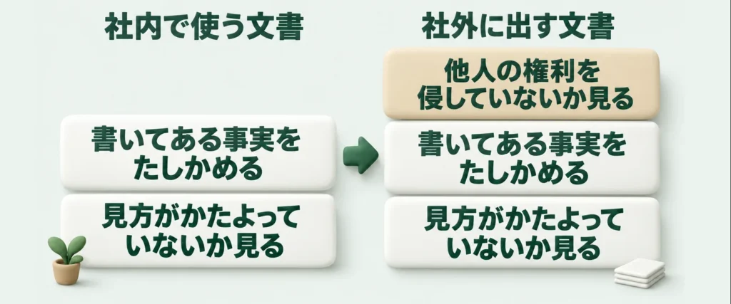 社内で使う文書は「書いてある事実をたしかめる」「見方がかたよっていないか見る」の2項目、社外に出す文書はそれに「他人の権利を侵していないか見る」が加わり3項目になることを示した図