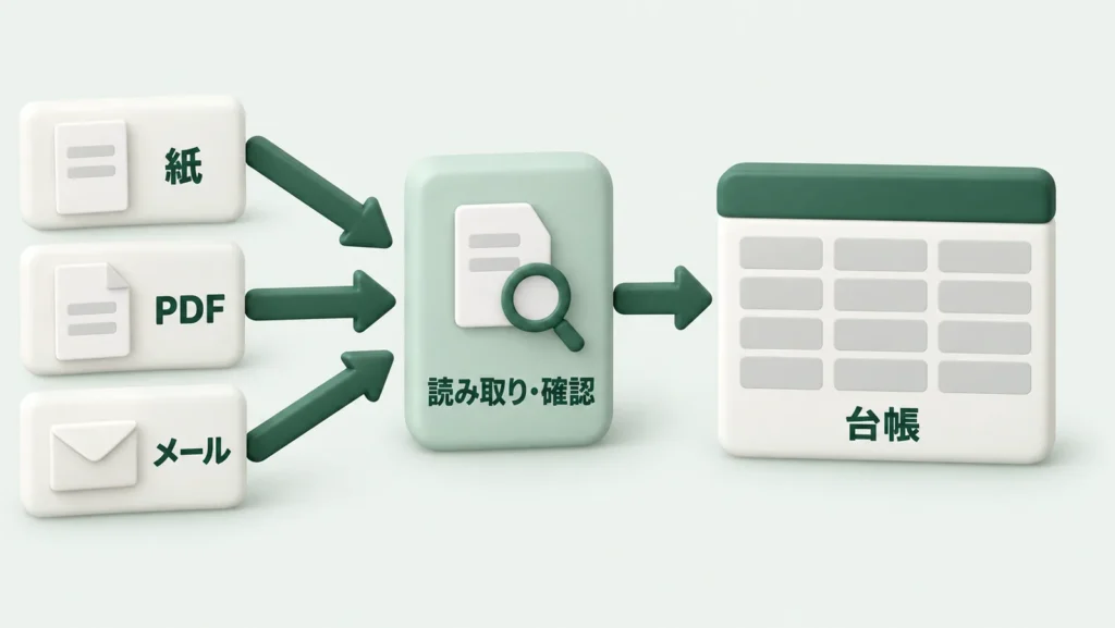 紙・PDF・メールで届いた情報を、読み取りと確認を経て1つの台帳にまとめる流れを示した図