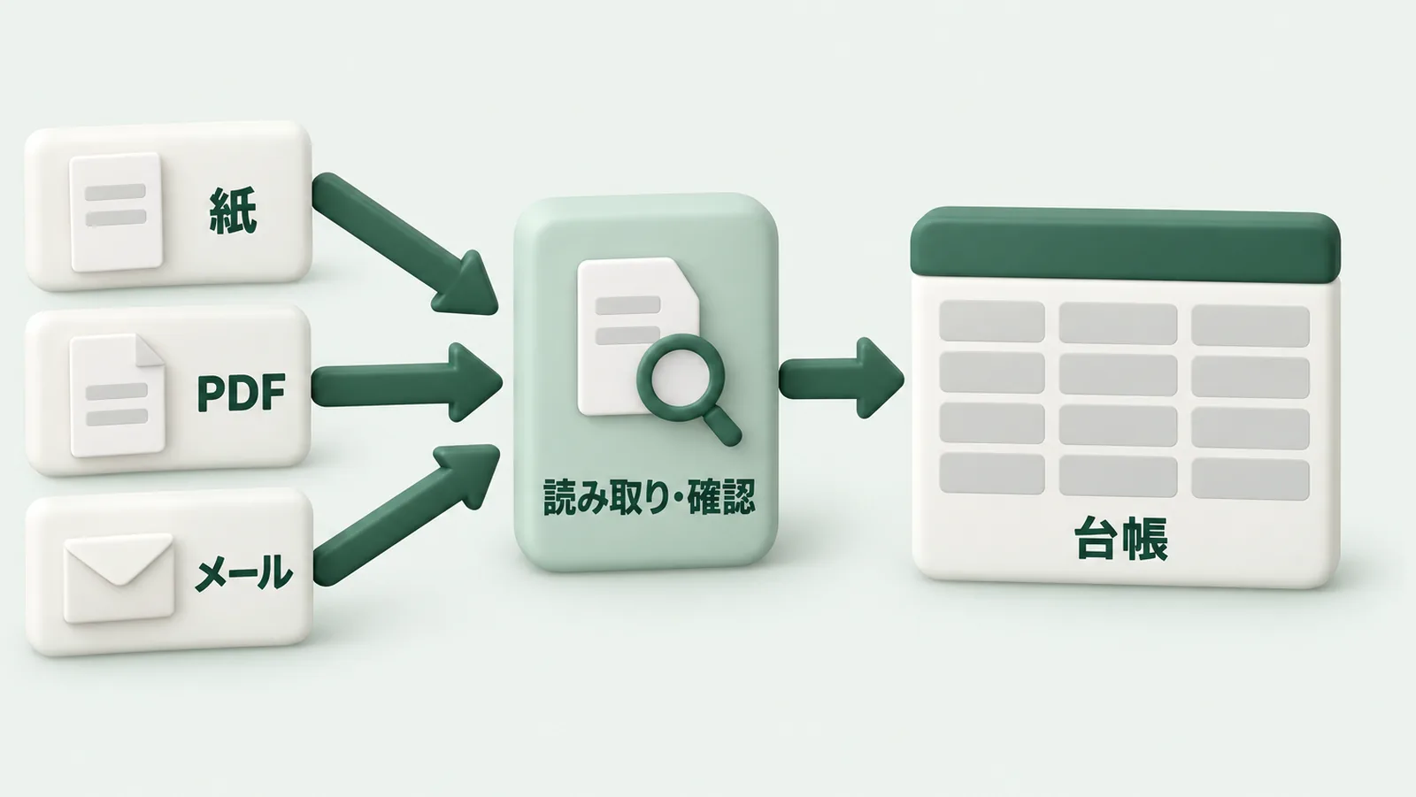 紙・PDF・メールで届いた情報を、読み取りと確認を経て1つの台帳にまとめる流れを示した図