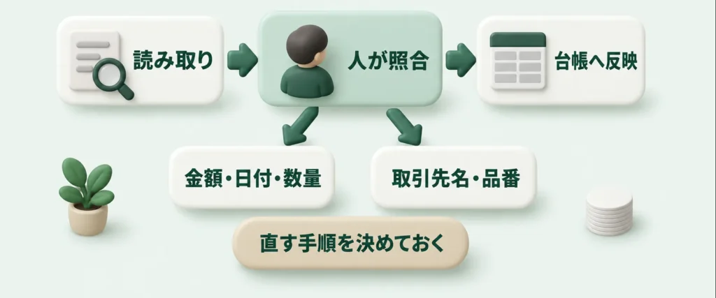 読み取りの結果を人が照合してから台帳へ反映する工程と、照合する項目の例を示した図