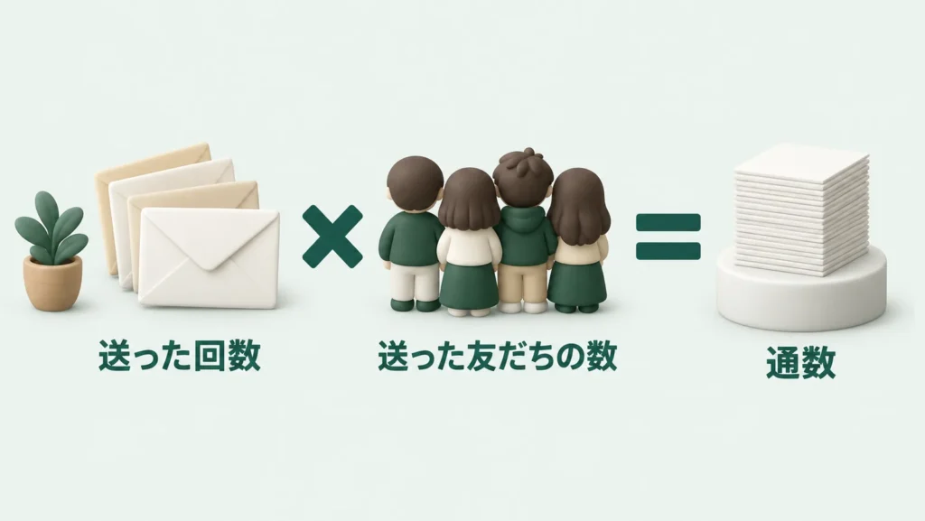 送った回数と送った友だちの数を掛け合わせて、通数を数える考え方を示した図